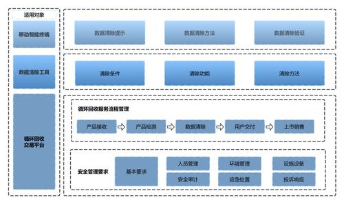 廢舊手機隱私守護新篇章 中國信通院啟動數(shù)據(jù)清除標準編制工作
