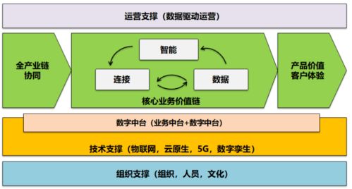 企業數字化轉型 從技術應用到商業模式重塑的本質探析